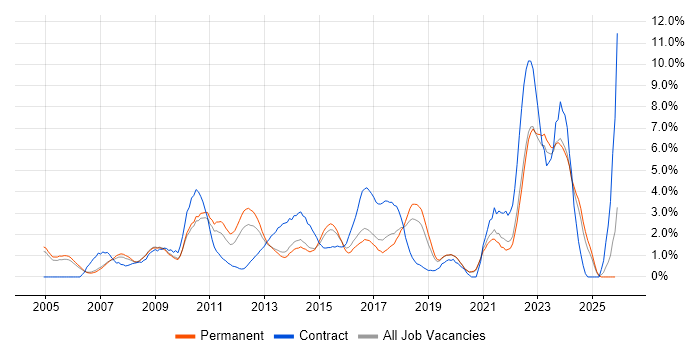 Service Management job vacancy trend in Crawley