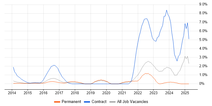 Job vacancy trend for ServiceNow in Crawley Job vacancy trend for ServiceNow in Crawley