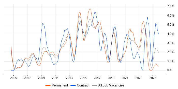 SharePoint job vacancy trend in Crawley