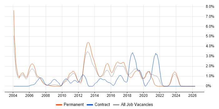 Shell Script job vacancy trend in Crawley