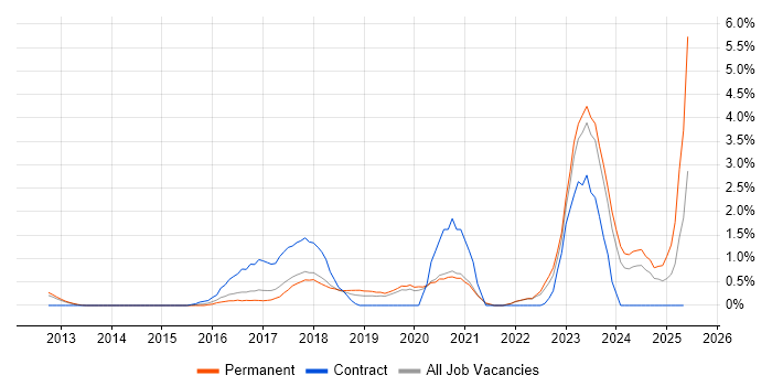 Job vacancy trend for SIEM in Crawley