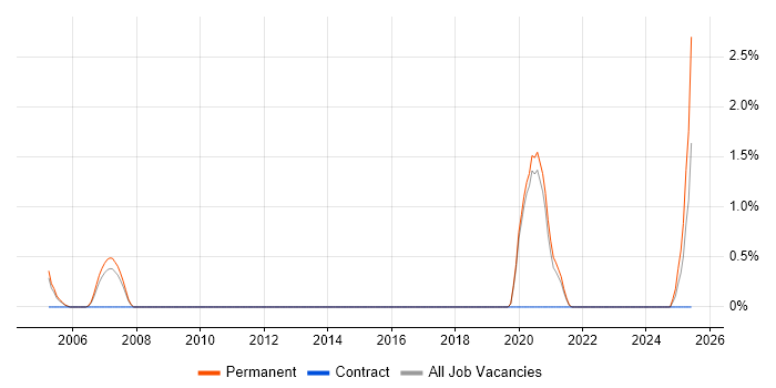 Job vacancy trend for Site Engineer in Crawley