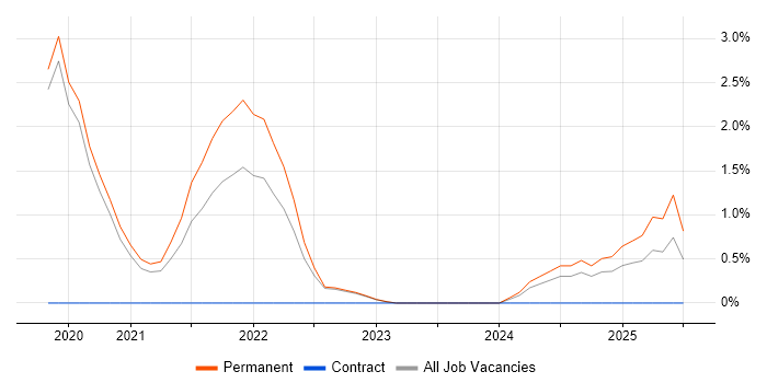 Job vacancy trend for Site Reliability Engineering in Crawley