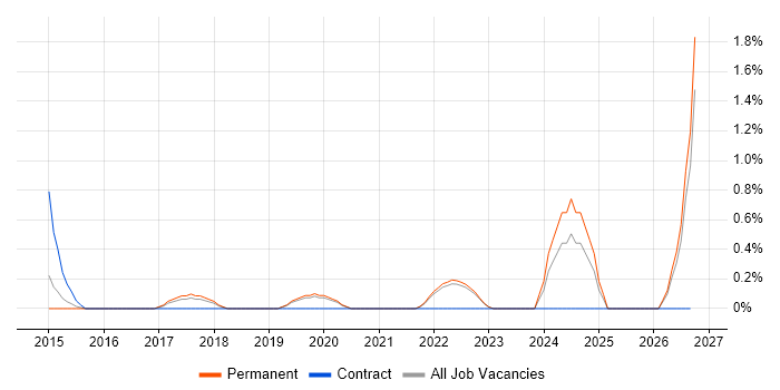 Situational Awareness job vacancy trend in Crawley