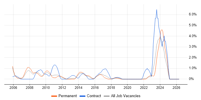 Six Sigma job vacancy trend in Crawley