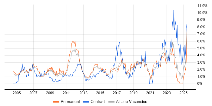 Job vacancy trend for SLA in Crawley