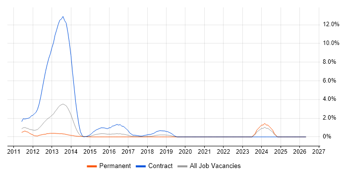 Smart Meter job vacancy trend in Crawley