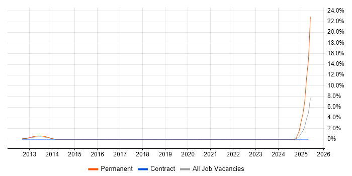 Job vacancy trend for Snow in Crawley