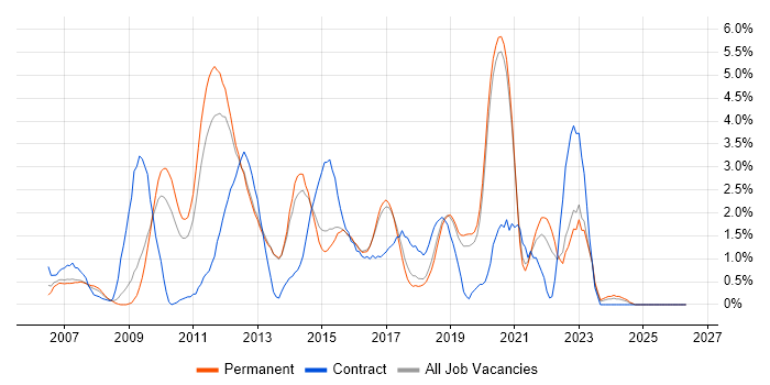 SOA job vacancy trend in Crawley