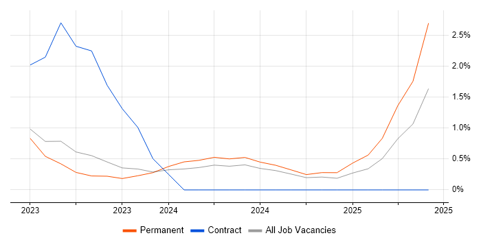 Job vacancy trend for SOAR in Crawley