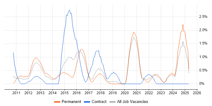 Job vacancy trend for Social Media in Crawley Job vacancy trend for Social Media in Crawley