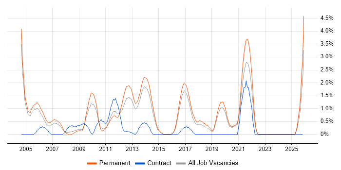 Software Analyst job vacancy trend in Crawley