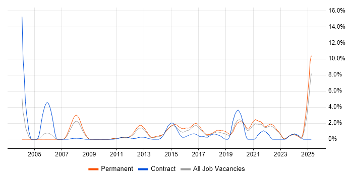 Job vacancy trend for Software Delivery in Crawley Job vacancy trend for Software Delivery in Crawley