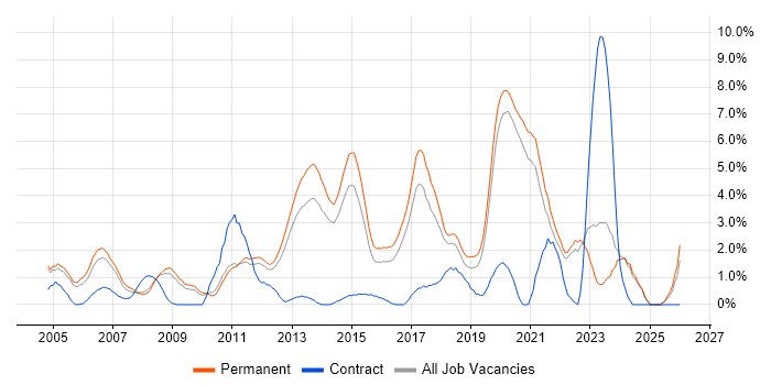Software Developer job vacancy trend in Crawley