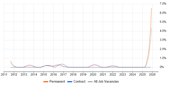 Software Engineering Manager job vacancy trend in Crawley