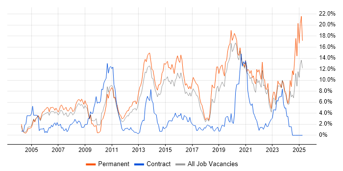 Job vacancy trend for Software Engineering in Crawley Job vacancy trend for Software Engineering in Crawley