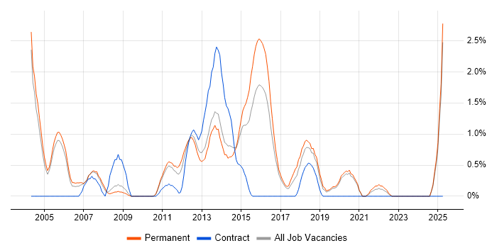 Job vacancy trend for Software Manager in Crawley