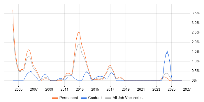Software Tester job vacancy trend in Crawley
