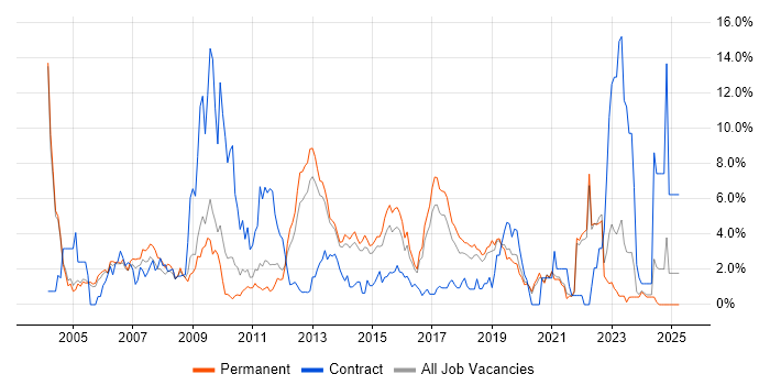 Job vacancy trend for Software Testing in Crawley Job vacancy trend for Software Testing in Crawley