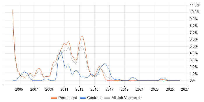 Solaris job vacancy trend in Crawley