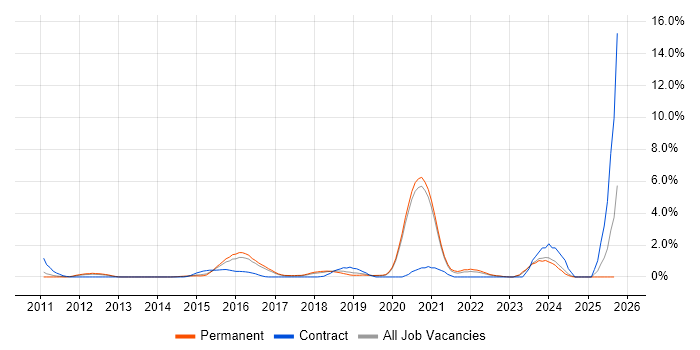 SOLID job vacancy trend in Crawley SOLID job vacancy trend in Crawley