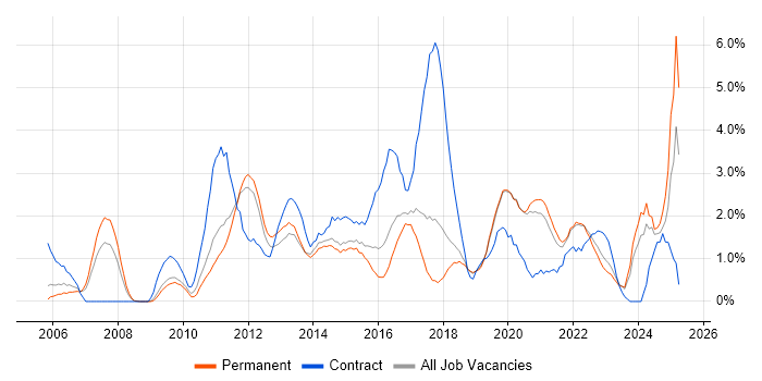 Job vacancy trend for Solutions Architect in Crawley