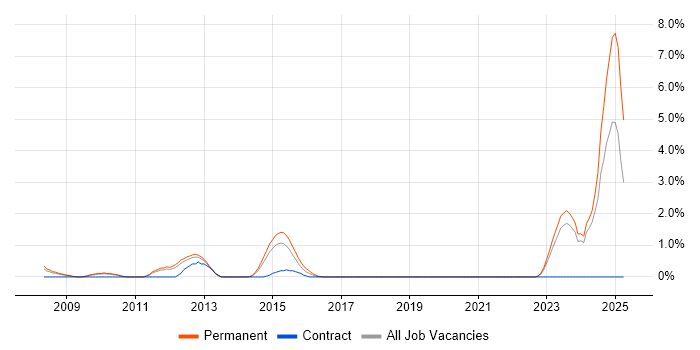 Job vacancy trend for Sophos in Crawley Job vacancy trend for Sophos in Crawley