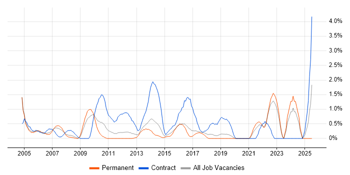 Job vacancy trend for Spreadsheet in Crawley Job vacancy trend for Spreadsheet in Crawley
