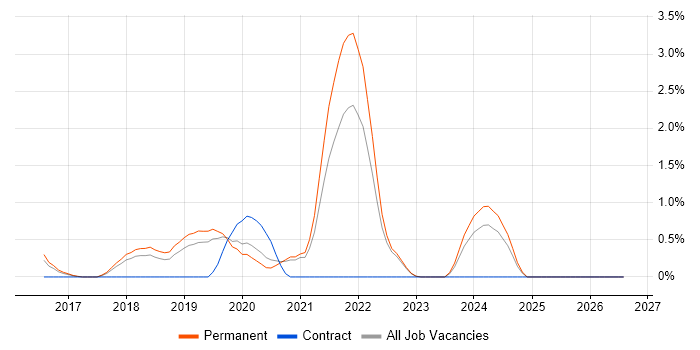 Spring Boot job vacancy trend in Crawley