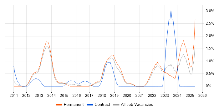 Job vacancy trend for Sprint Planning in Crawley