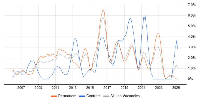 Job vacancy trend for SQL Server Reporting Services in Crawley Job vacancy trend for SQL Server Reporting Services in Crawley