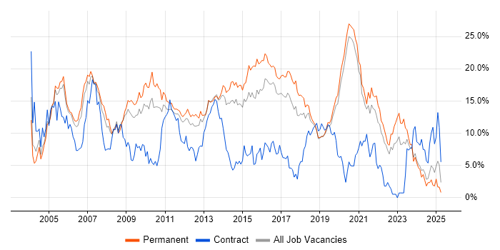 Job vacancy trend for SQL Server in Crawley