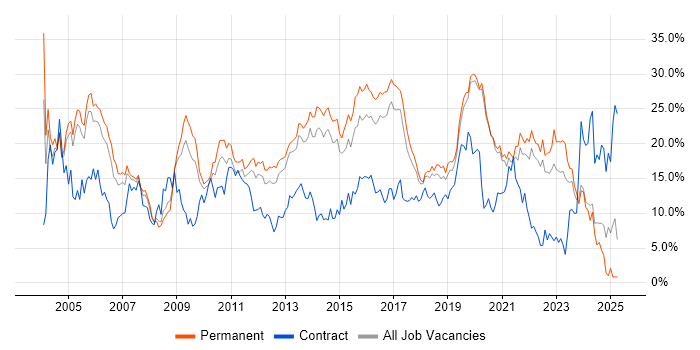 Job vacancy trend for SQL in Crawley