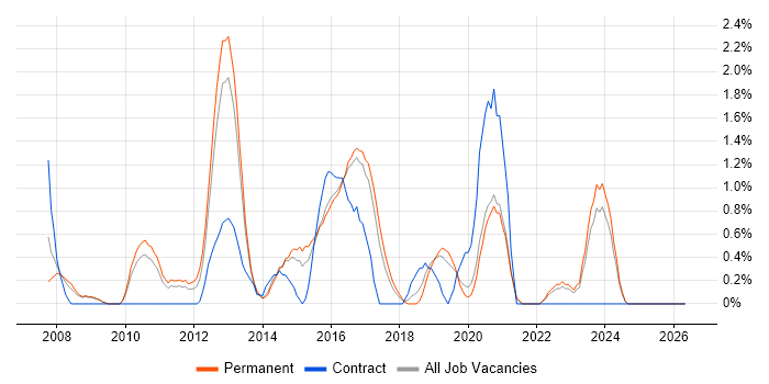 SSL job vacancy trend in Crawley