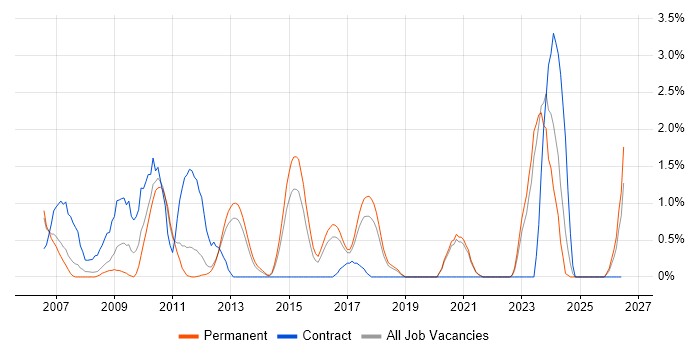 Storage Management job vacancy trend in Crawley