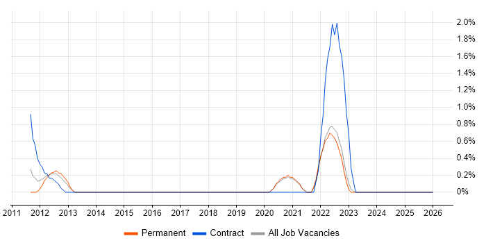 Storytelling job vacancy trend in Crawley