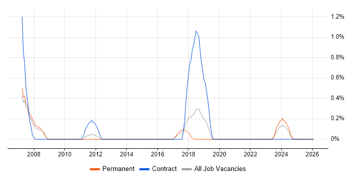 Strategic Management job vacancy trend in Crawley