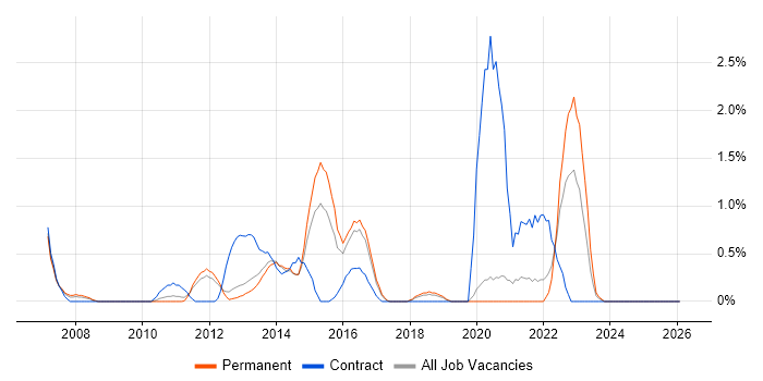 Strategic Planning job vacancy trend in Crawley