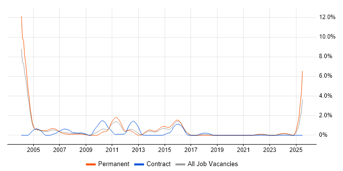 Job vacancy trend for Sun in Crawley Job vacancy trend for Sun in Crawley