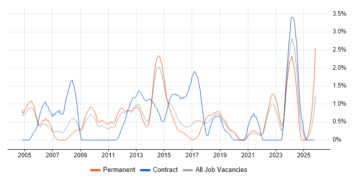 Supplier Management job vacancy trend in Crawley