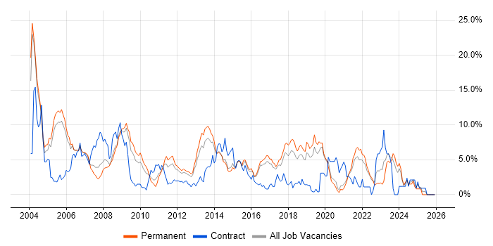 Support Analyst job vacancy trend in Crawley