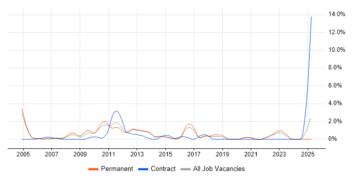 Job vacancy trend for System Testing in Crawley Job vacancy trend for System Testing in Crawley