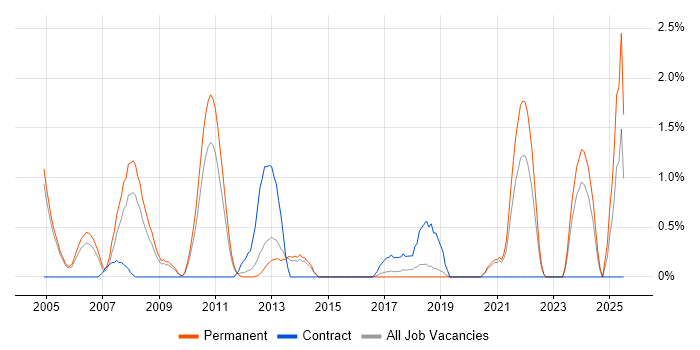 Job vacancy trend for Systems Architect in Crawley Job vacancy trend for Systems Architect in Crawley