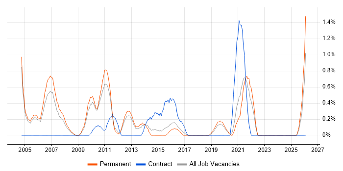 Systems Manager job vacancy trend in Crawley