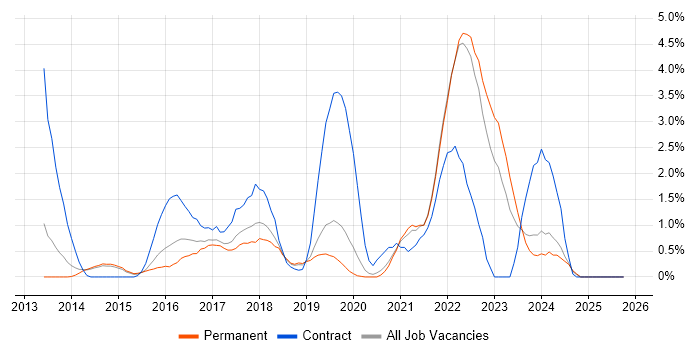 Tableau job vacancy trend in Crawley