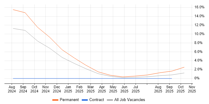 Tailwind CSS job vacancy trend in Crawley