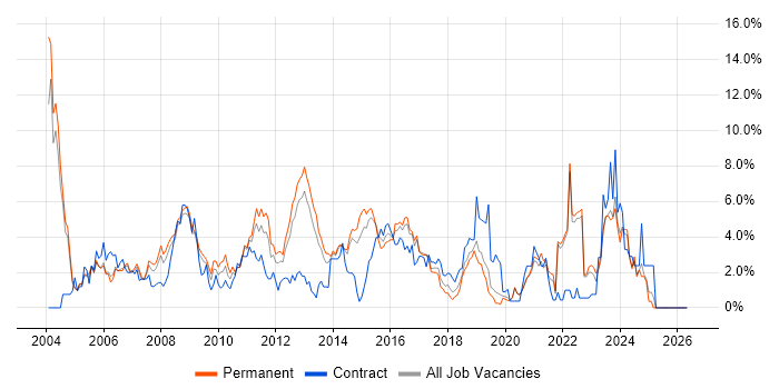 TCP/IP job vacancy trend in Crawley
