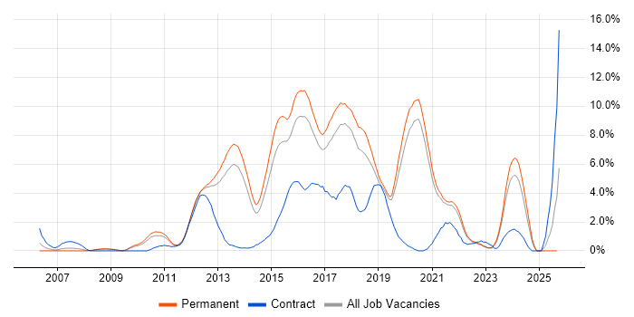 TDD job vacancy trend in Crawley TDD job vacancy trend in Crawley