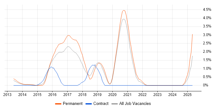 Job vacancy trend for TeamCity in Crawley