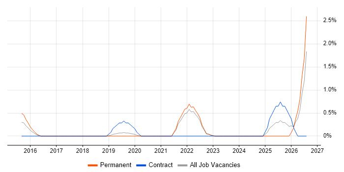 Technical Debt job vacancy trend in Crawley
